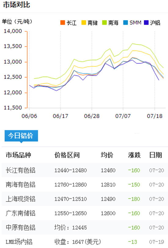 今日鋁價
