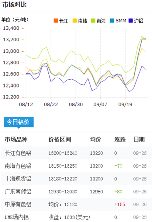 今日鋁價(jià)2016-9-26