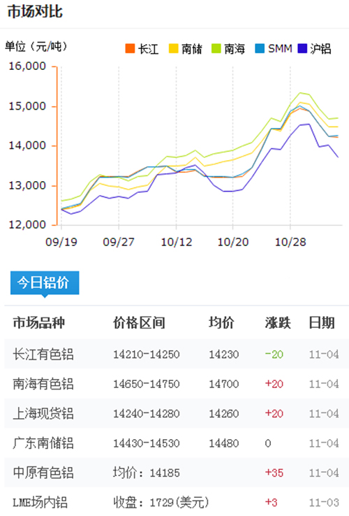 今日鋁價2016-11-4
