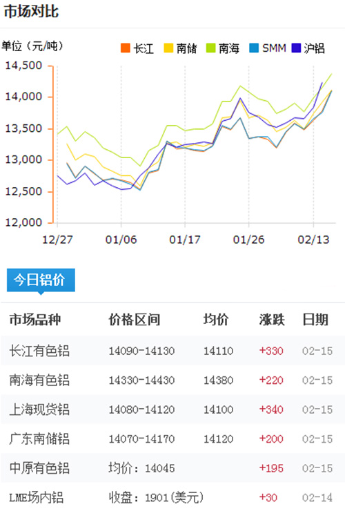 鋁錠價格今日鋁價2017-2-15