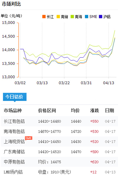 鋁錠價格今日鋁價2017-4-17