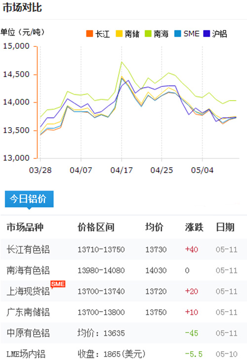 鋁錠價格今日鋁價2017-5-11