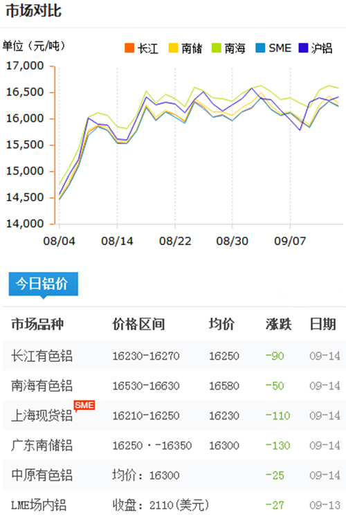 鋁錠價格今日鋁價2017-9-14