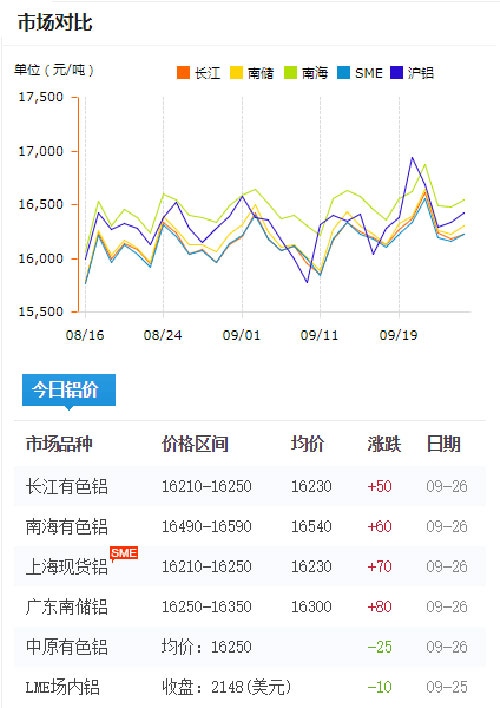 鋁錠價格今日鋁價2017-9-26