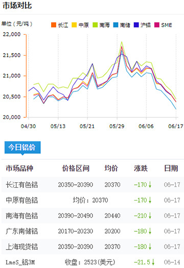 鋁錠價(jià)格今日鋁價(jià)6-17.jpg