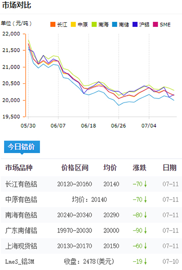 鋁錠價格今日鋁價7-11.jpg