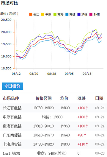 鋁錠價(jià)格今日鋁價(jià)2024-09-24.jpg